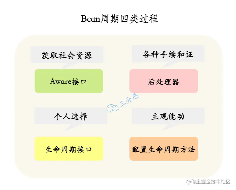 Bean周期四类过程